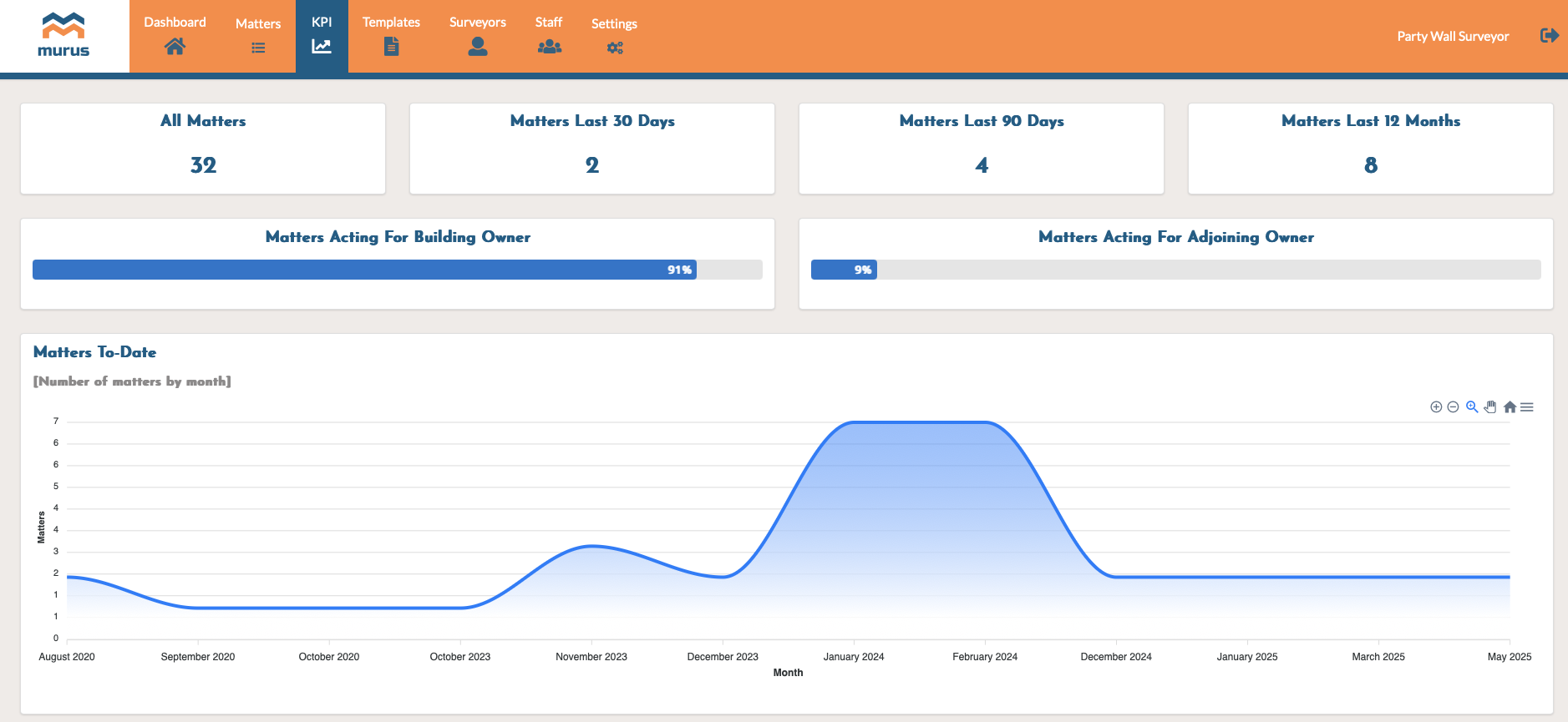 MURUS - General Image - MURUS Software - KPIs